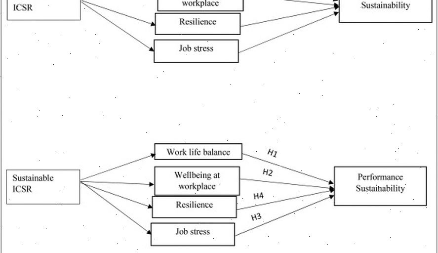 Sustainable work performance